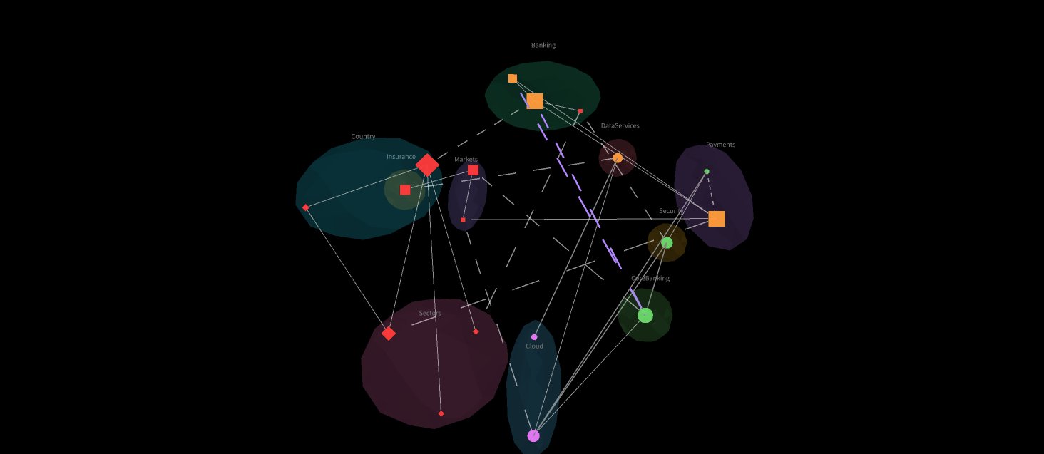 3D clustering view of the DORA ICT third-party scenario — provider clusters (Banking, Cloud, Payments, Security…) with a cross-space bridge