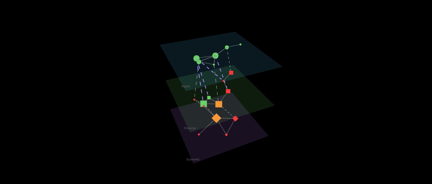 3D layered view — Digital, Financial and Economic spaces with cross-space bridges; stress cascading downward